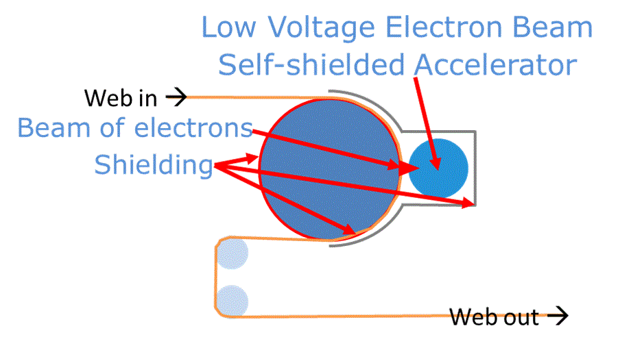 Low Voltage Electron Beam Self-Shielded AcceleratorPicture