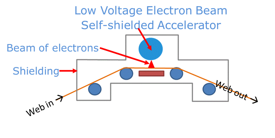 Low Voltage Electron Beam Self- Shielded AcceleratorPicture